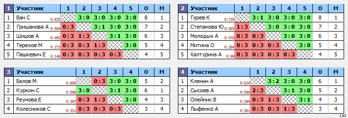 результаты турнира Белые молнии МГУ