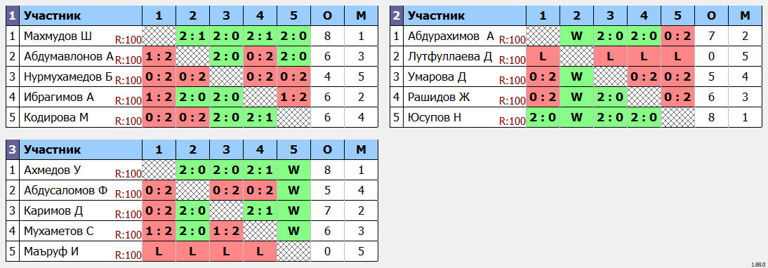 результаты турнира Закрытый внутренний турнир