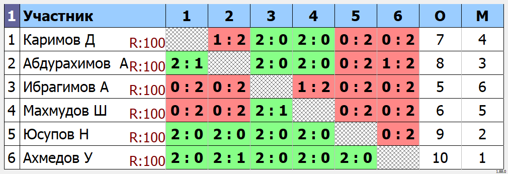 результаты турнира Закрытый внутренний турнир