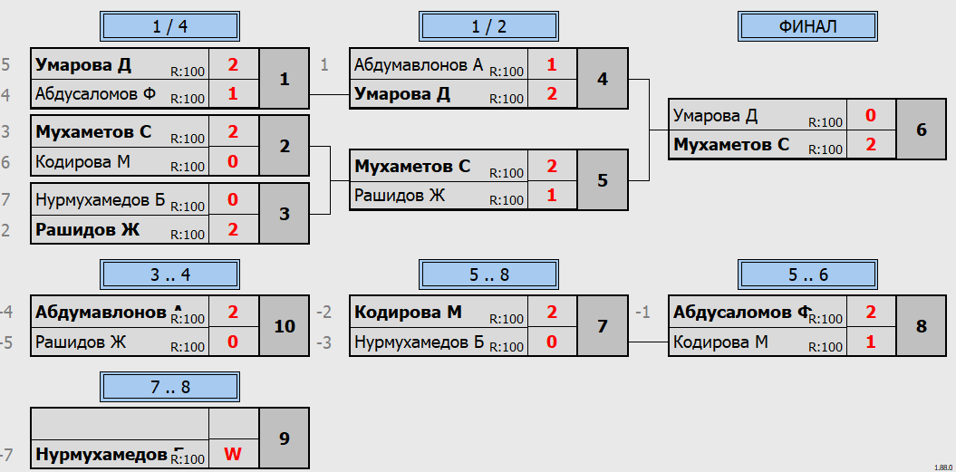 результаты турнира Закрытый внутренний турнир