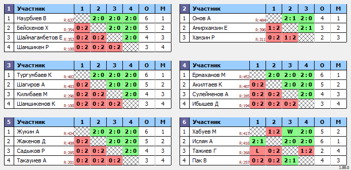 результаты турнира Жұма Open 20.00