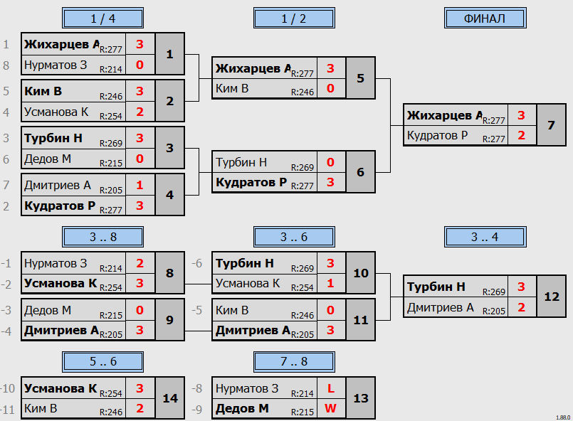 результаты турнира 