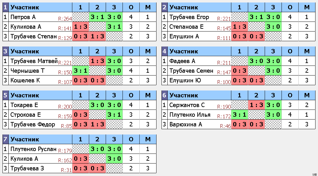 результаты турнира Дмитров Open