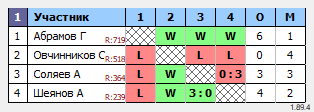 результаты турнира Орёл. Вечерний