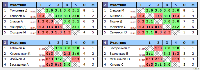 результаты турнира Пятничный 400-700