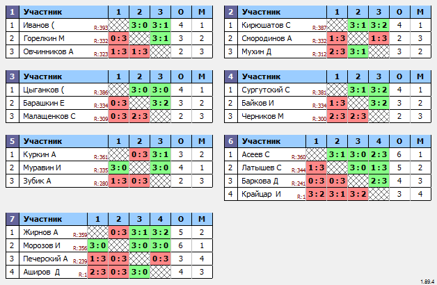 результаты турнира Макс-400 в ТТL-Савеловская 