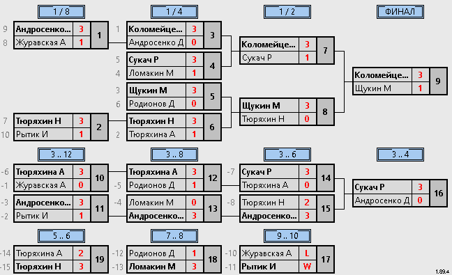 результаты турнира 