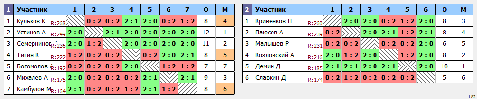 результаты турнира МАХ 270