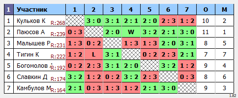 результаты турнира МАХ 270