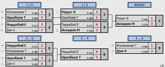 результаты турнира ЦНТ Астана