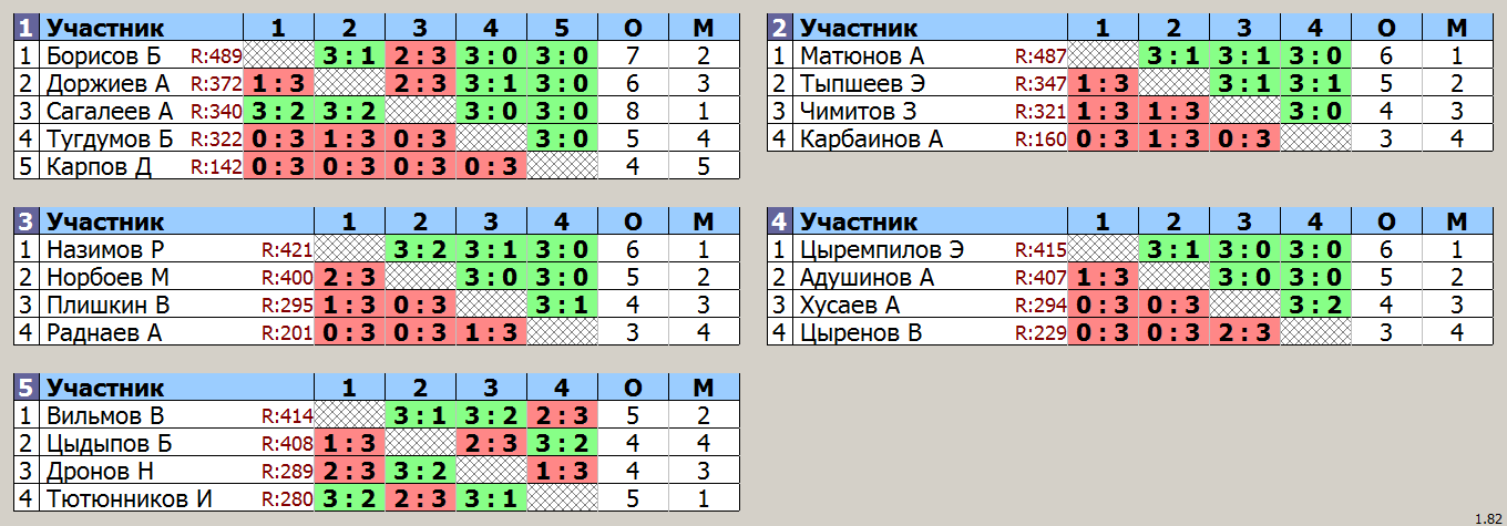 результаты турнира Р500