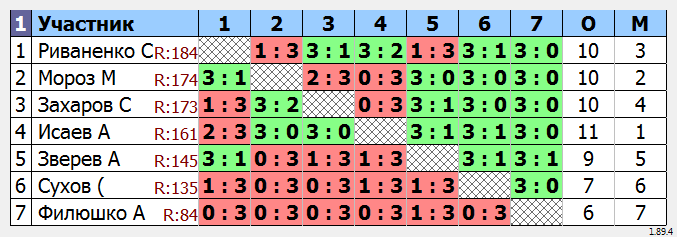 результаты турнира Турнир MAX 185