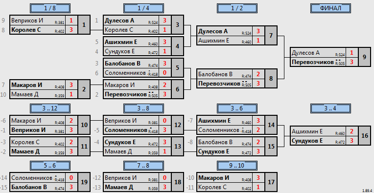 результаты турнира МАКС 550