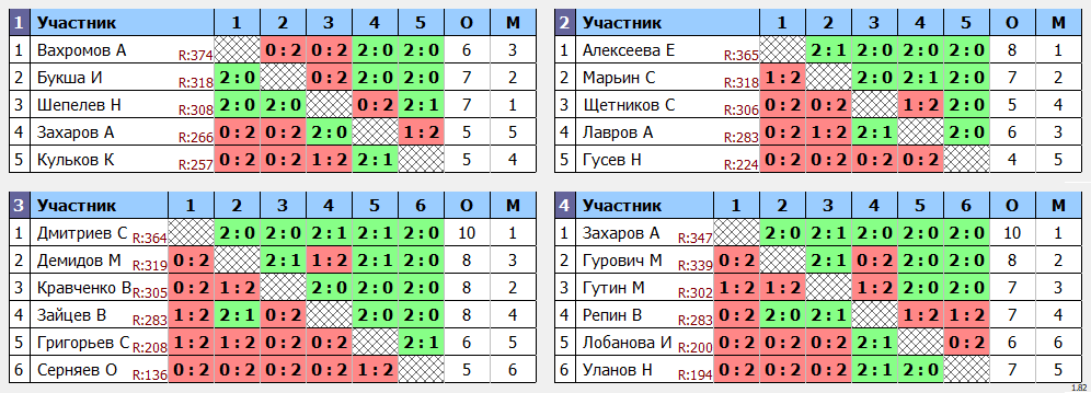 результаты турнира МАХ 375