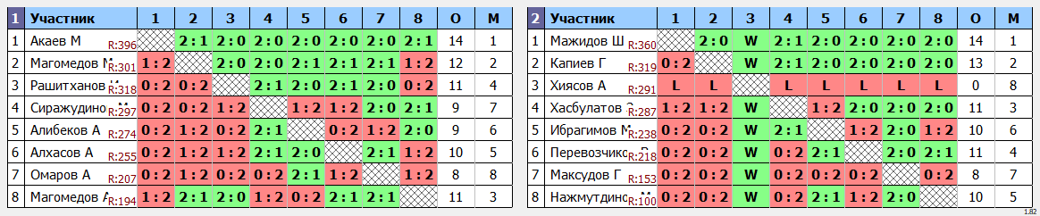 результаты турнира Открытый турнир 