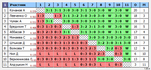 результаты турнира Орёл. Мах5