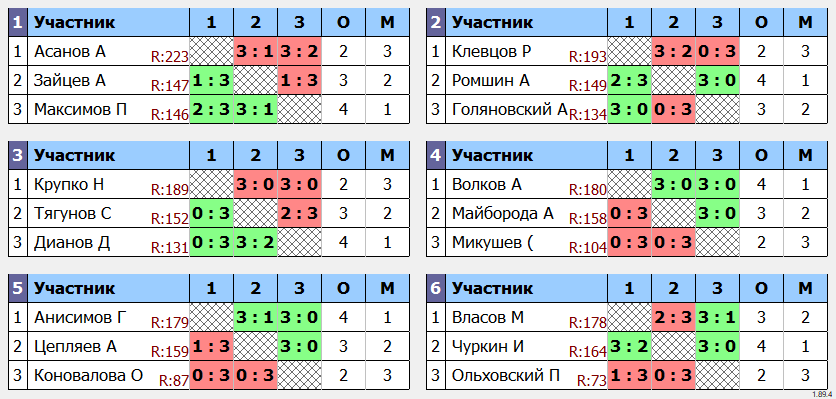 результаты турнира Макс-180 в ТТL-Савеловская 