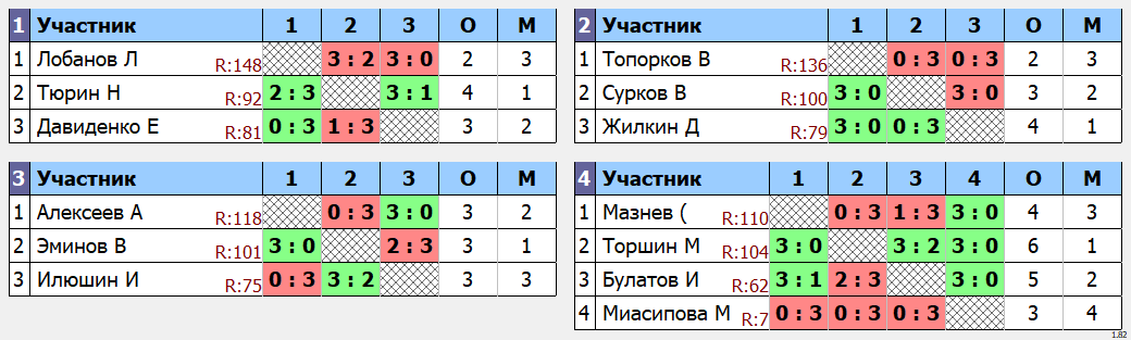 результаты турнира Макс-120 в клубе TENIX 