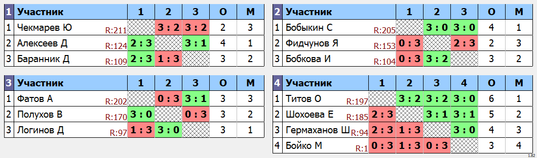 результаты турнира Макс-210 в клубе TENIX 