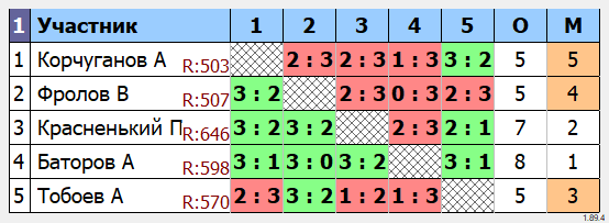 результаты турнира Групповой турнир