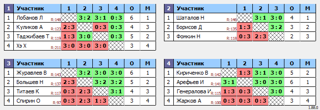 результаты турнира Люблино–150