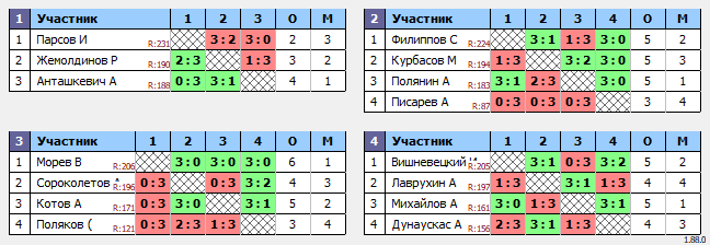 результаты турнира Люблино–225