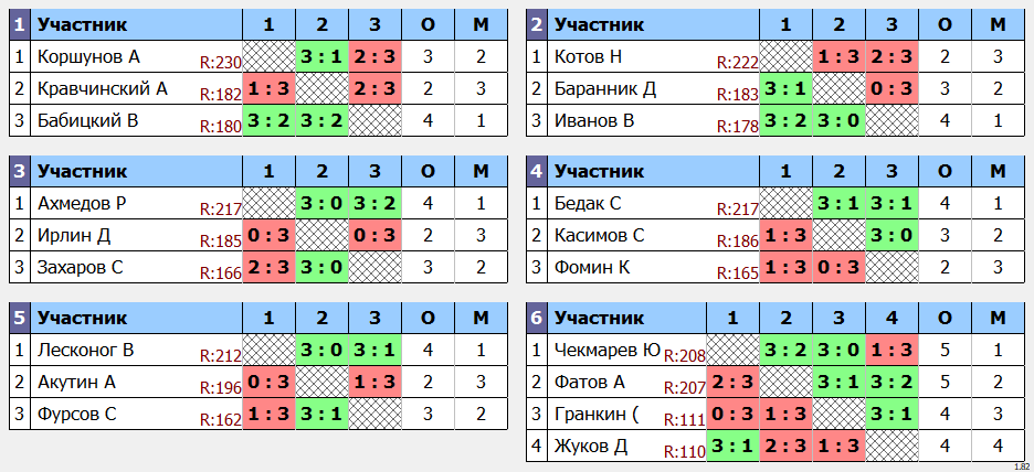 результаты турнира POINT - макс 230