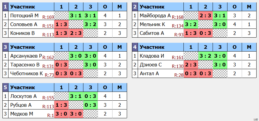 результаты турнира POINT - макс 180