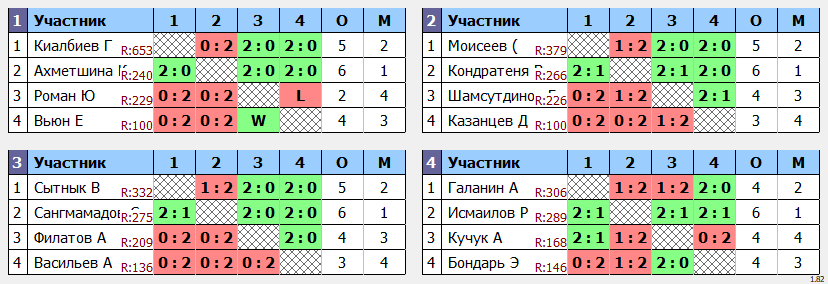 результаты турнира Открытый турнир Москворечье