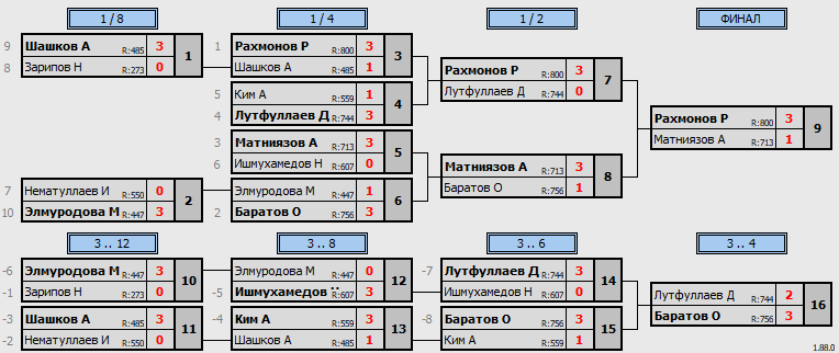 результаты турнира еженедельный