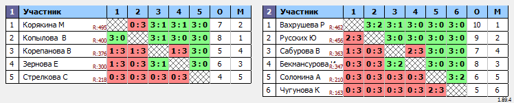 результаты турнира Женщины