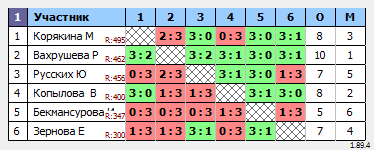 результаты турнира Женщины