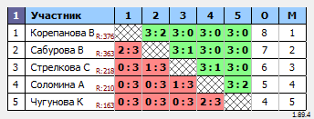 результаты турнира Женщины