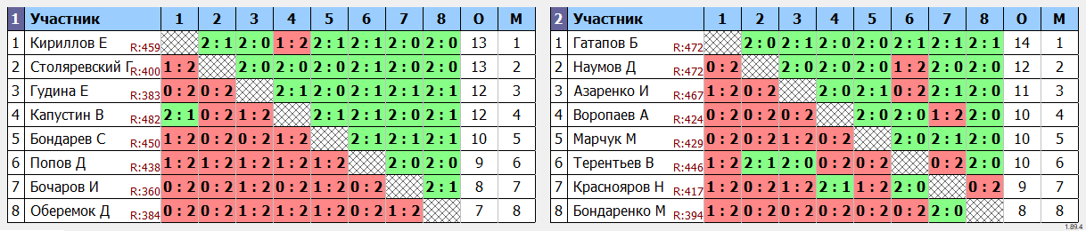 результаты турнира Первая Лига