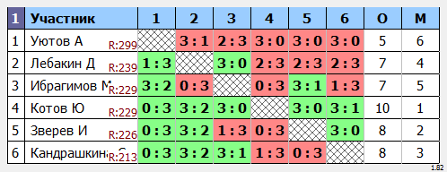 результаты турнира турнир Дебют