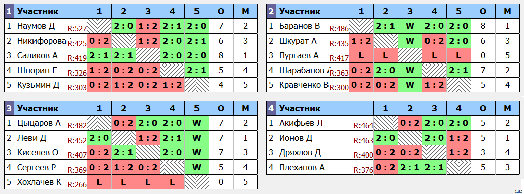 результаты турнира МАХ 550