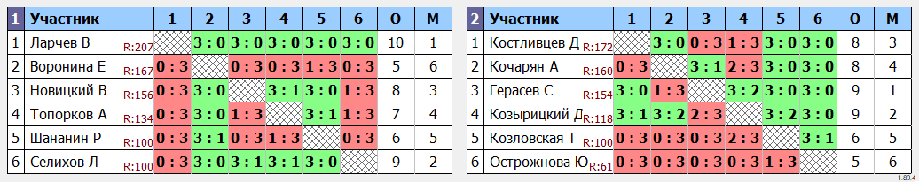 результаты турнира MAX 200