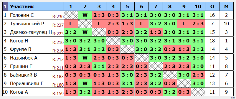 результаты турнира POINT - макс 230