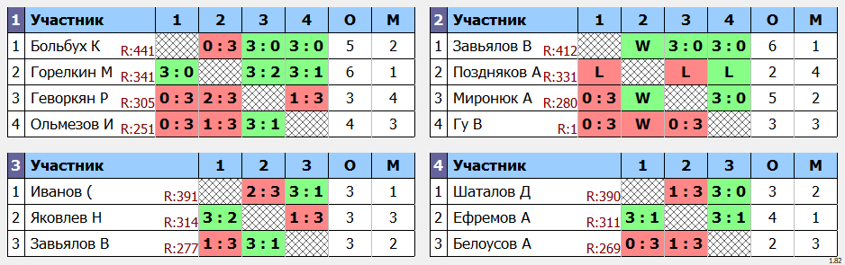 результаты турнира POINT - макс 480