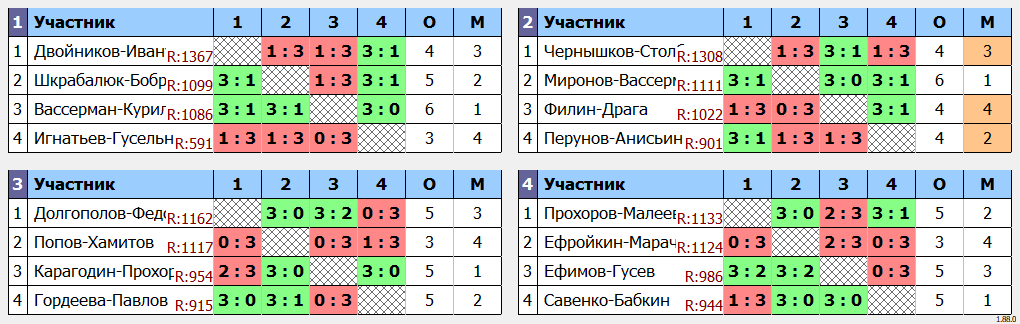 результаты турнира Newton Arena CUP