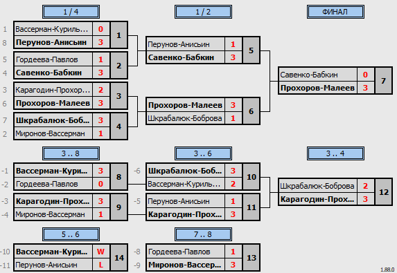 результаты турнира Newton Arena CUP