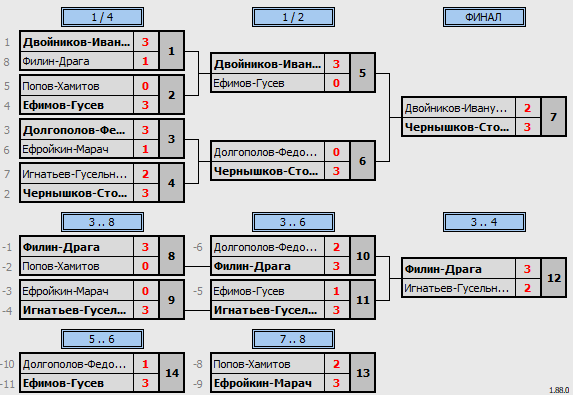 результаты турнира Newton Arena CUP