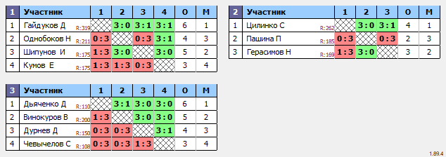результаты турнира Вечерний турнир: MAX325