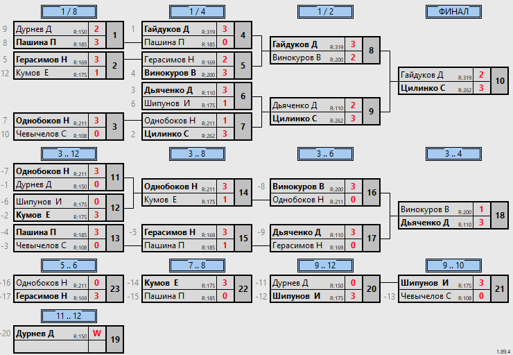 результаты турнира Вечерний турнир: MAX325