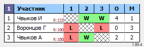 результаты турнира Детский турнир MAX125