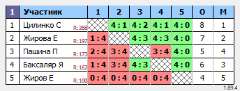 результаты турнира Турнир Детский: MAX250