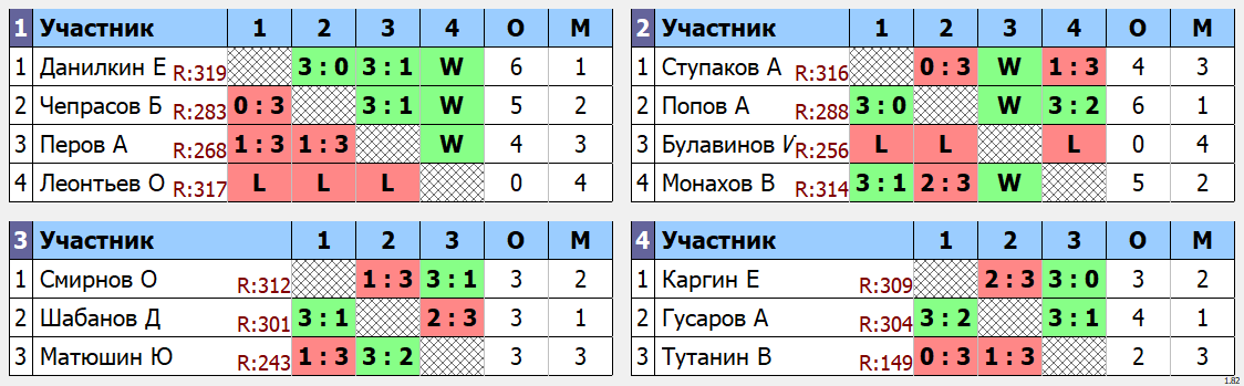 результаты турнира макс 333