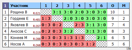 результаты турнира Открытый