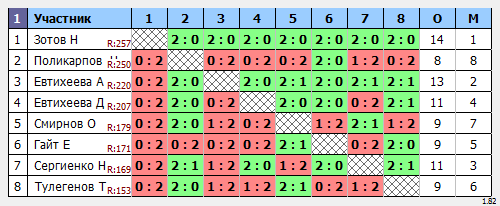 результаты турнира Открытый