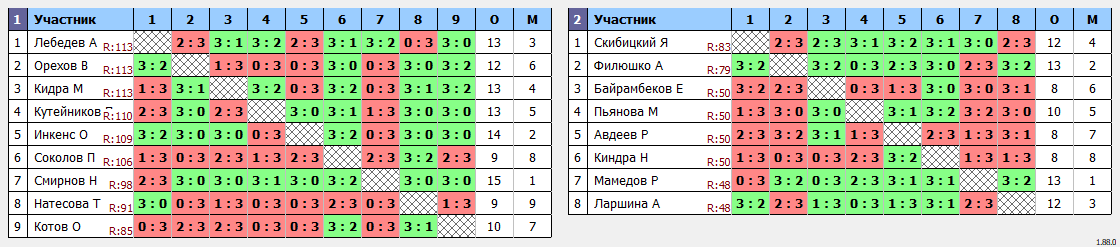 результаты турнира ArtTT. Первомайская Лига 120